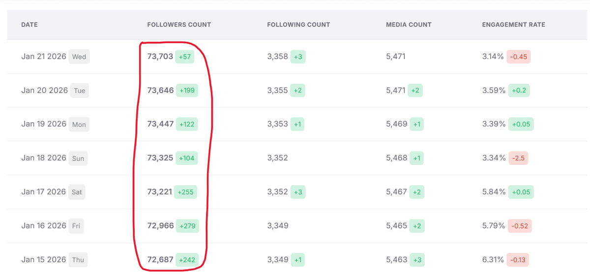 Results within less than 90 days of creating content for client